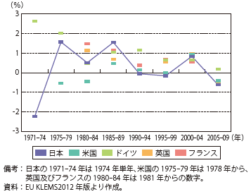 第Ⅰ-1-1-3図　主要先進国のマクロ経済全体におけるTFP上昇率の年代別推移