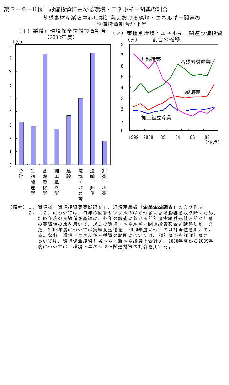 第3-2- 10 図 設備投資に占める環境・エネルギー関連の割合