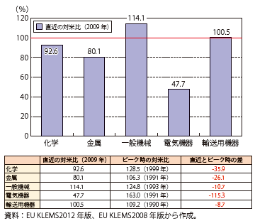 第Ⅰ-1-3-3図　製造業の主要産業の労働生産性水準の対米比