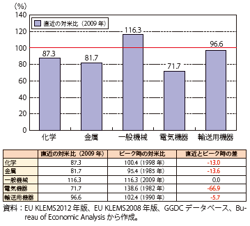 第Ⅰ-1-3-4図　製造業の主要産業のTFP水準の対米比