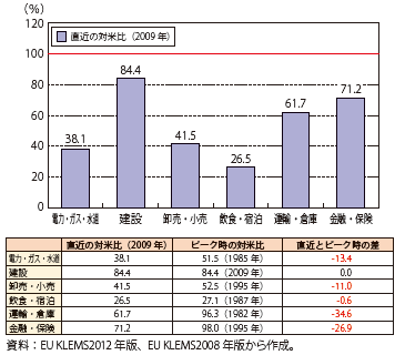 第Ⅰ-1-3-6図　非製造業の主要産業の労働生産性水準の対米比