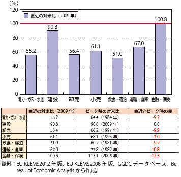 第Ⅰ-1-3-7図　非製造業の主要産業のTFP水準の対米比