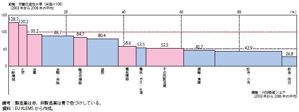 第Ⅰ-1-4-1図　我が国の産業別の労働生産性水準（対米国比）