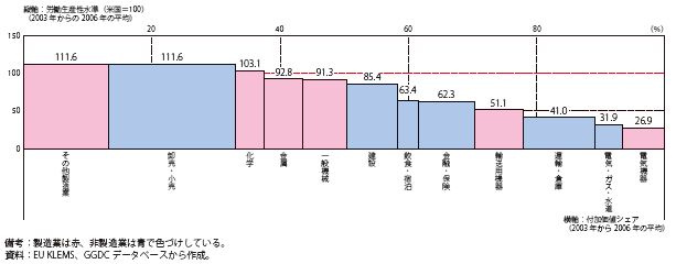 第Ⅰ-1-4-2図　ドイツの産業別の労働生産性水準（対米国比）