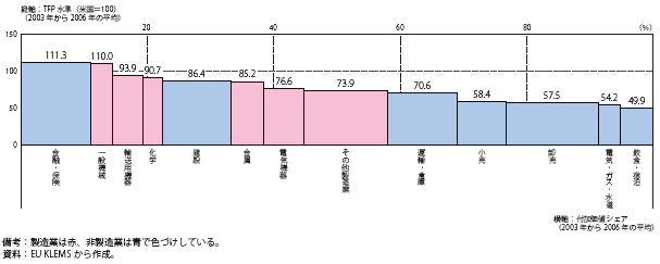 第Ⅰ-1-4-3図　我が国の産業別のTFP水準（対米国比）