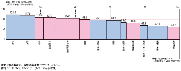 第Ⅰ-1-4-4図　ドイツの産業別のTFP水準（対米国比）