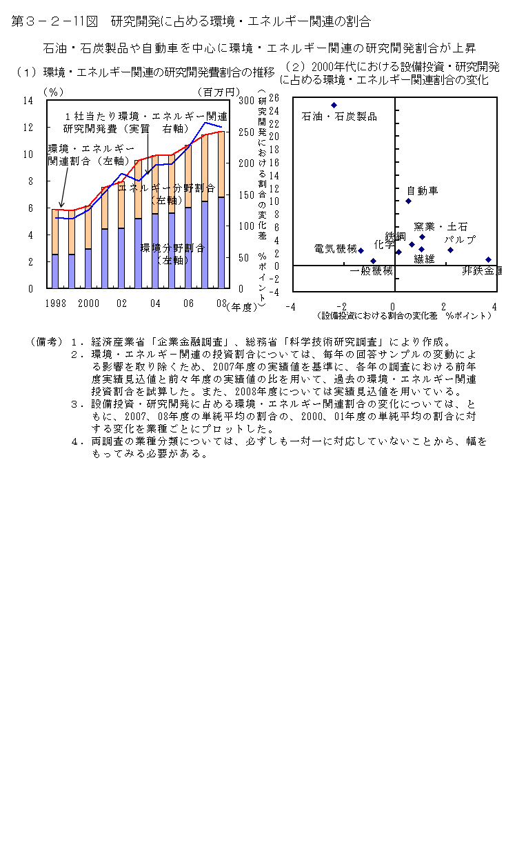 第3-2- 11 図 研究開発に占める環境・エネルギー関連の割合