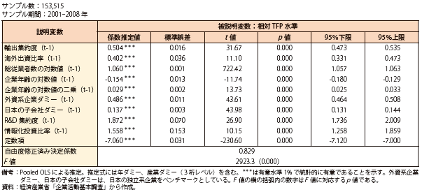 第Ⅰ-2-1-1表　TFP水準の決定要因―回帰分析による推定結果―