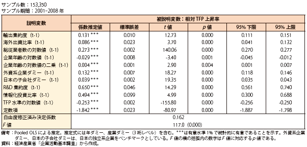 第Ⅰ-2-1-2表　TFP上昇率の決定要因―回帰分析による推定結果―