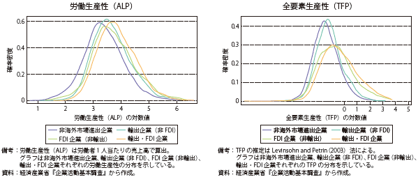 第Ⅰ-2-2-1図　我が国企業（製造業）の属性別生産性の分布（2008年）（左：労働生産性（ALP）、右：全要素生産性（TFP））