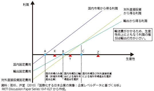 コラム第1-1図　生産性と企業の海外市場進出のモデル