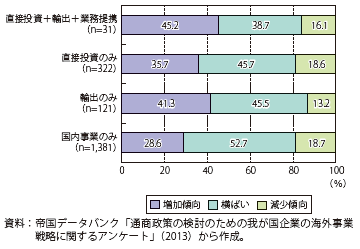 第Ⅰ-2-2-2図　自社の生産性についての評価（事業展開の形態別）