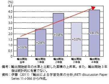 第Ⅰ-2-2-3図　北米・欧州への輸出開始による生産性（TFP）上昇率への効果