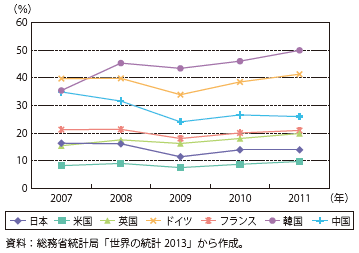 第Ⅰ-2-2-6図　輸出依存度（輸出の対名目GDP比）の各国比較