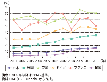 第Ⅰ-2-2-7図　対外直接投資残高の対名目GDP比の各国比較