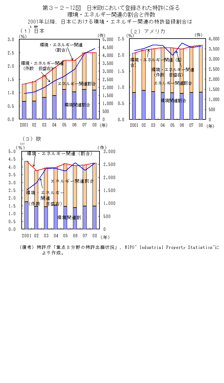 第3-2- 12 図 日米欧において登録された特許に係る環境・エネルギー 関連の割合と件数