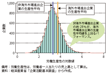 第Ⅰ-2-2-8図　非海外市場進出企業（製造業）の労働生産性