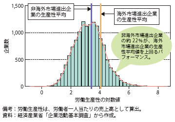 第Ⅰ-2-2-9図　非海外市場進出企業（非製造業）の労働生産性