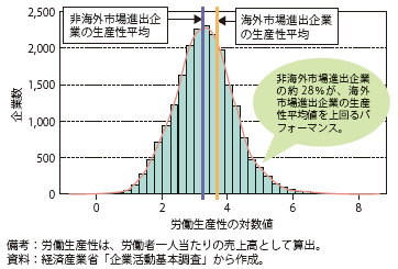 第Ⅰ-2-2-10図　非海外市場進出企業（中堅・中小企業）の労働生産性