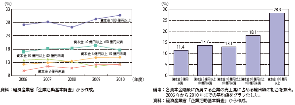 第Ⅰ-2-2-11図　売上高に占める輸出額の割合