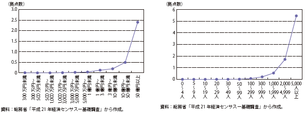 第Ⅰ-2-2-12図　1社当たり海外拠点数（資本金規模別（左）、従業員規模別（右））