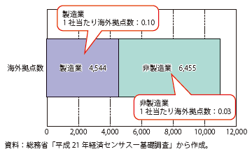 第Ⅰ-2-2-13図　業種別海外拠点数