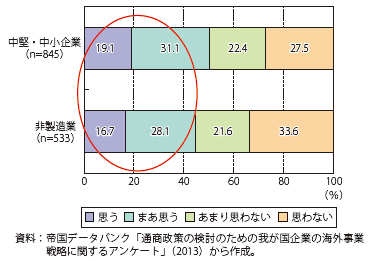 第Ⅰ-2-2-14図　海外市場において自社の既存品・サービスが通用すると思うか（非海外市場進出企業）