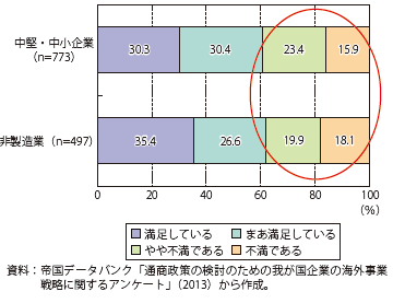 第Ⅰ-2-2-15図　全体の売上高（連結ベース）に占める5年先の海外売上高率の見通しに対する評価（非海外市場進出企業）