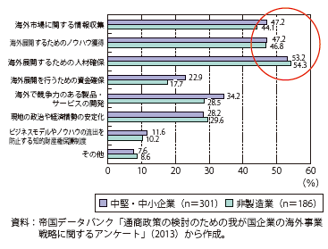 第Ⅰ-2-2-16図　5年先の海外売上高率の見通しに対する不満解消に必要な課題（非海外市場進出企業）