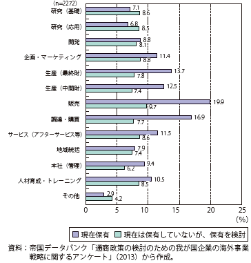 第Ⅰ-2-2-17図　現在、海外拠点に保有している機能と設立を検討している機能