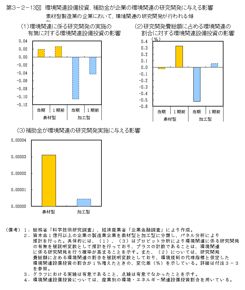 第3-2- 13 図 環境関連設備投資、補助金が企業の環境関連の研究開発 に与える影響