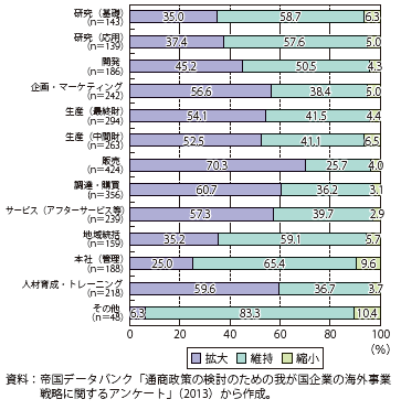 第Ⅰ-2-2-18図　現在、海外拠点に保有している機能の将来の見通し