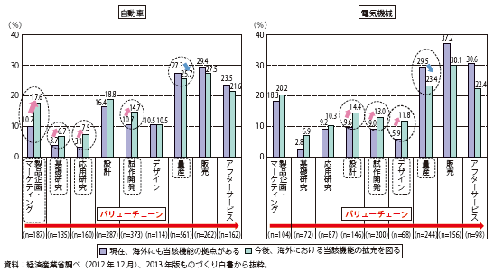 第Ⅰ-2-2-19図　バリューチェーンの機能別の海外市場進出見通し