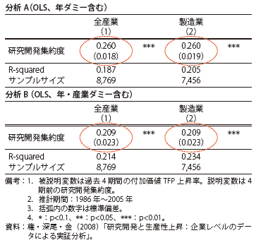 第Ⅰ-2-3-1図　研究開発集約度とTFP上昇率