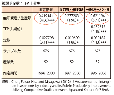 第Ⅰ-2-3-2図　無形資産の全要素生産性（TFP）上昇率に与える影響