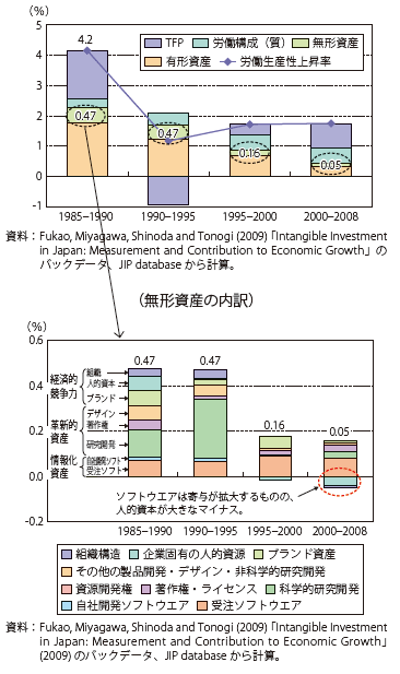 第Ⅰ-2-3-3図　日本の労働生産性上昇率の要因分解（無形資産を考慮した場合）