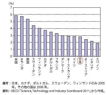 第Ⅰ-2-3-4図　主要国のブランド・人材・組織に対する投資のGDP比率