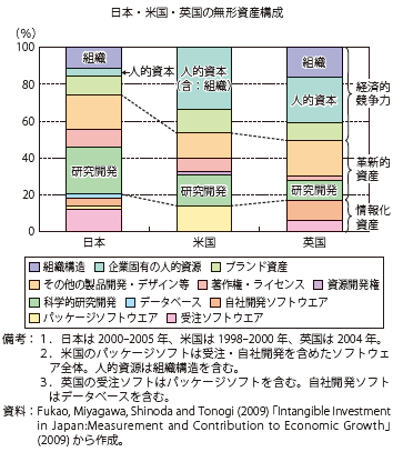 第Ⅰ-2-3-5図　日本・米国・英国の無形資産投資の構成比