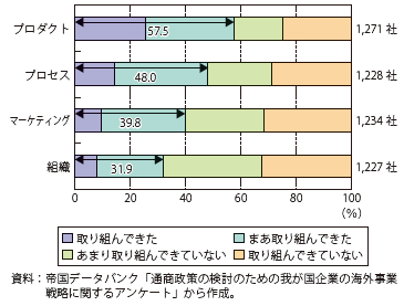 第Ⅰ-2-3-6図　日本企業のイノベーション活動への取組状況