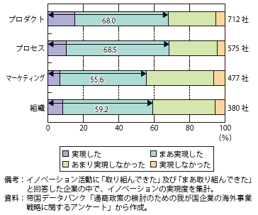 第Ⅰ-2-3-7図　イノベーション活動へ取り組んだ企業のイノベーション実現度