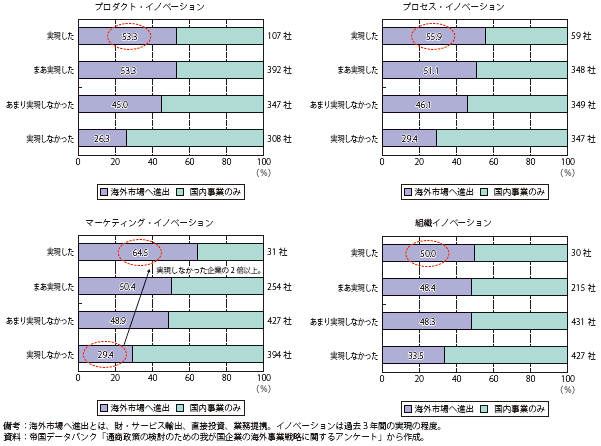 第Ⅰ-2-3-8図　イノベーションの実現度と海外市場への進出