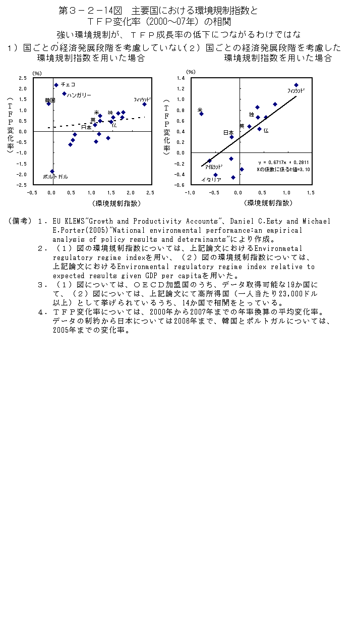 第3-2- 14 図 主要国における環境規制指数と TFP 変化率 (2000〜07 年)の相関