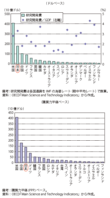 第Ⅰ-2-3-9図　主要国の研究開発費及び研究開発費のGDP比率（2010年）