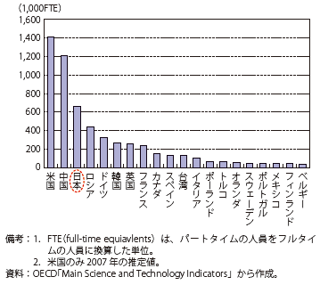 第Ⅰ-2-3-10図　主要国の研究者（2010年）