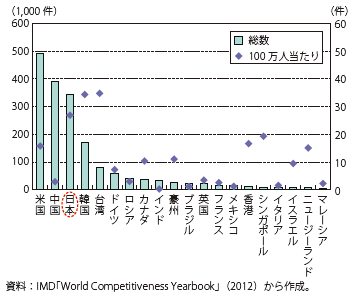 第Ⅰ-2-3-11図　主要国の特許申請件数