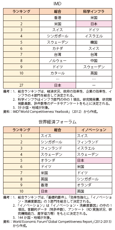 第Ⅰ-2-3-12表　国際競争力ランキング（2012）