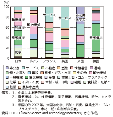 第Ⅰ-2-3-13図　主要国の研究開発費構成（2010年）