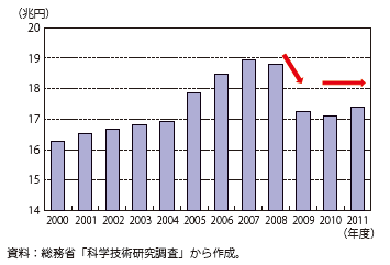 第Ⅰ-2-3-14図　我が国企業の研究開発費の推移