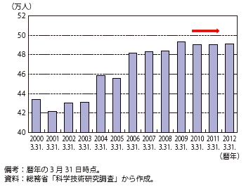 第Ⅰ-2-3-15図　我が国企業の研究者の推移