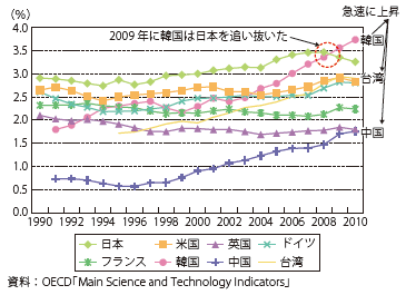 第Ⅰ-2-3-16図　主要国の研究開発集約度（研究開発費 / GDP）の推移